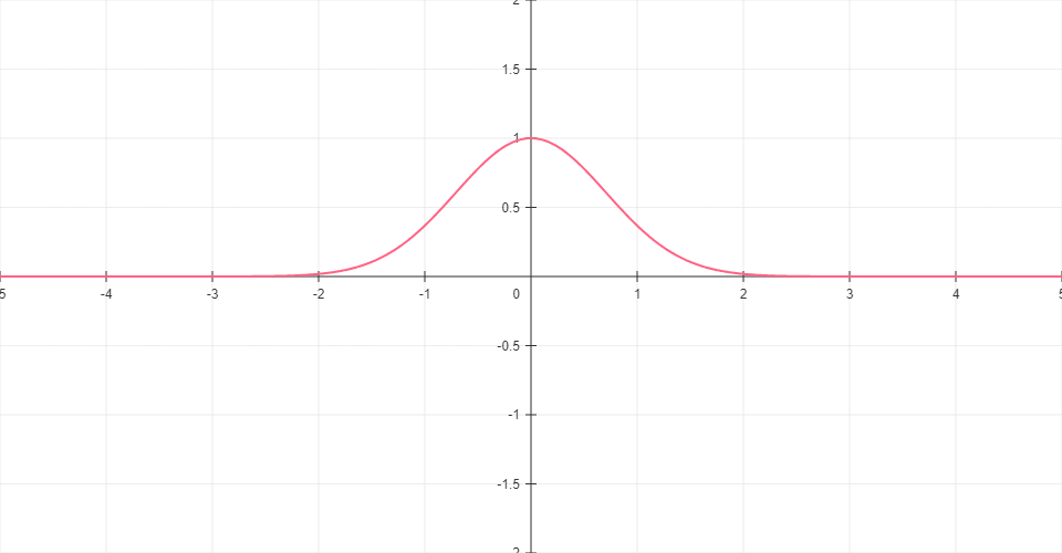 Gaussian function graph