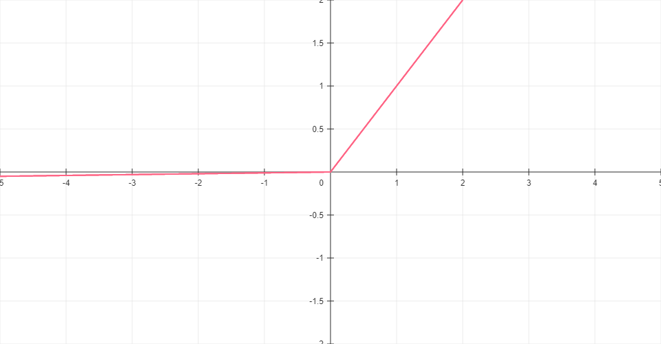 Leaky ReLU function graph