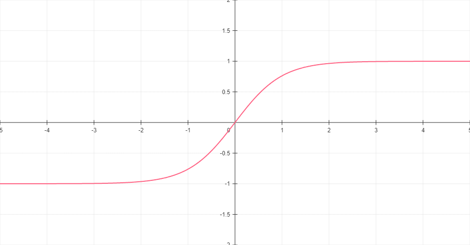 Tanh function graph